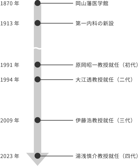 循環器内科の歴史